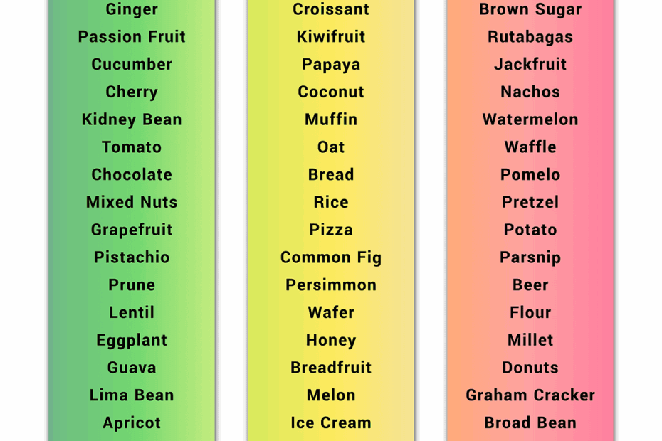Free Glycemic Index Chart See The GI For Most Foods
