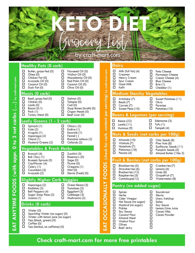 Free Keto Diet Food List Printable Chart