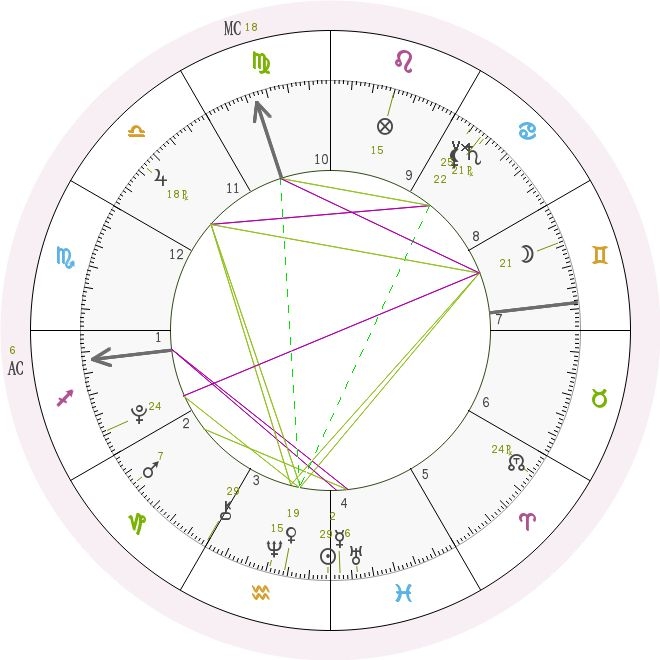 Free Natal Chart Report Whole Signs Houses Natal Charts Home Signs 