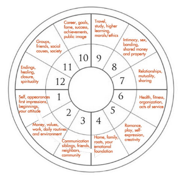 Free Natal Chart With Houses Educational Printable Activities Free Natal Chart With Houses Educational Printable Activities