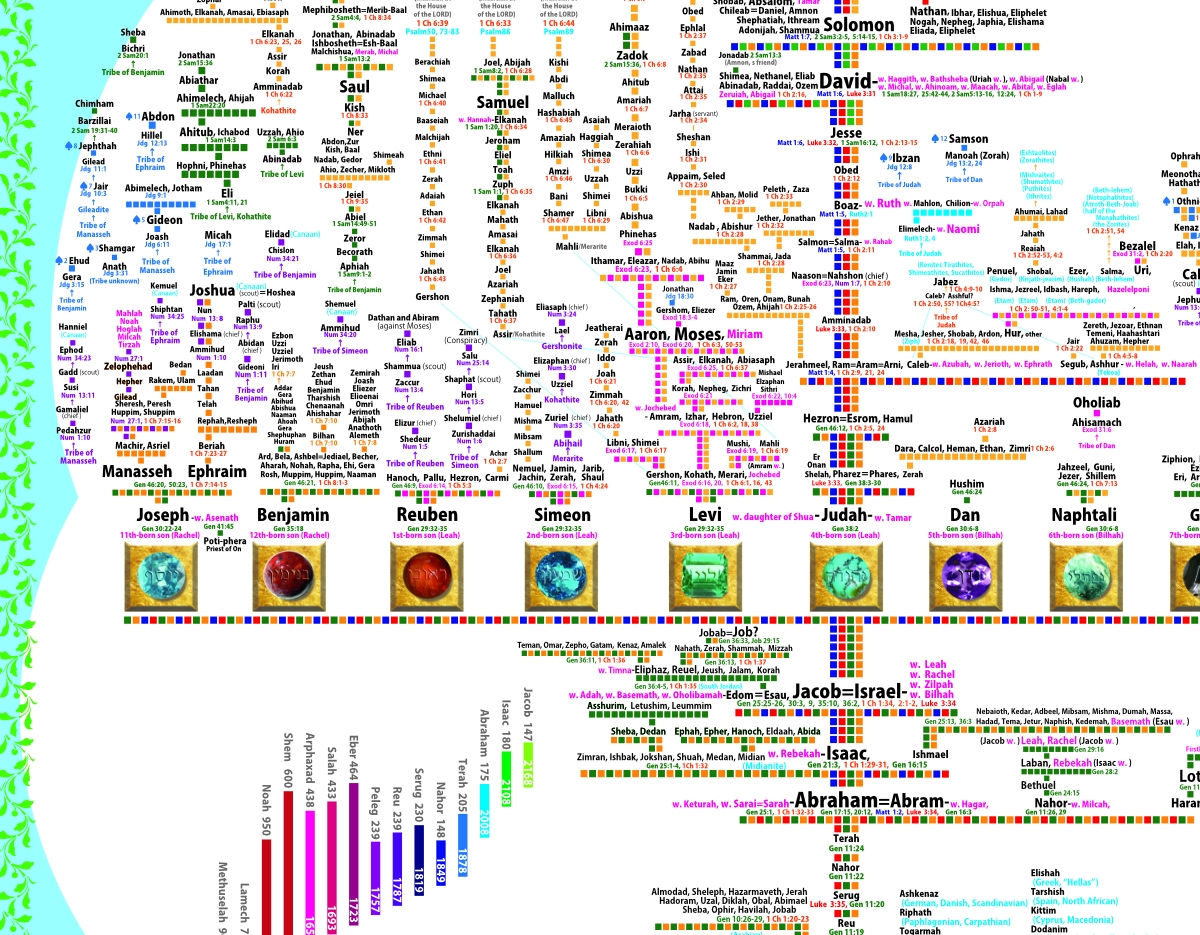 Free Printable Biblical Family Tree