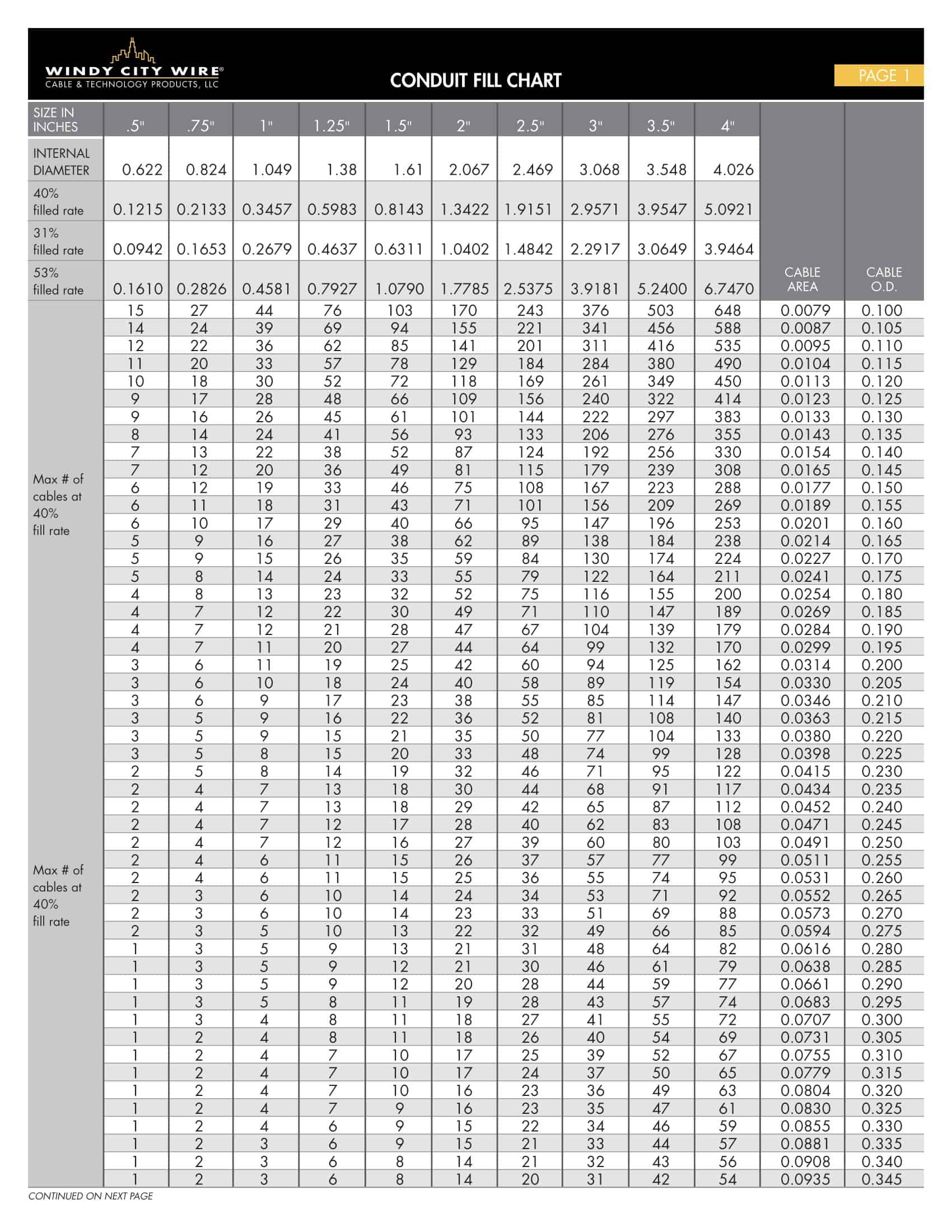 Free Printable Conduit Fill Chart PDF Proper Conduit Sizing