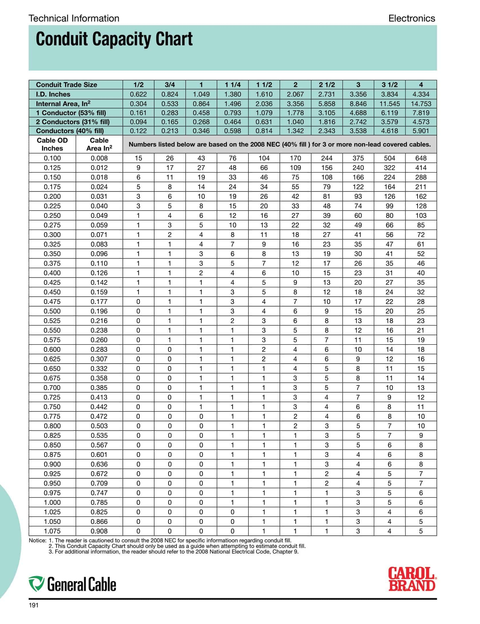 Free Printable Conduit Fill Chart PDF Proper Conduit Sizing