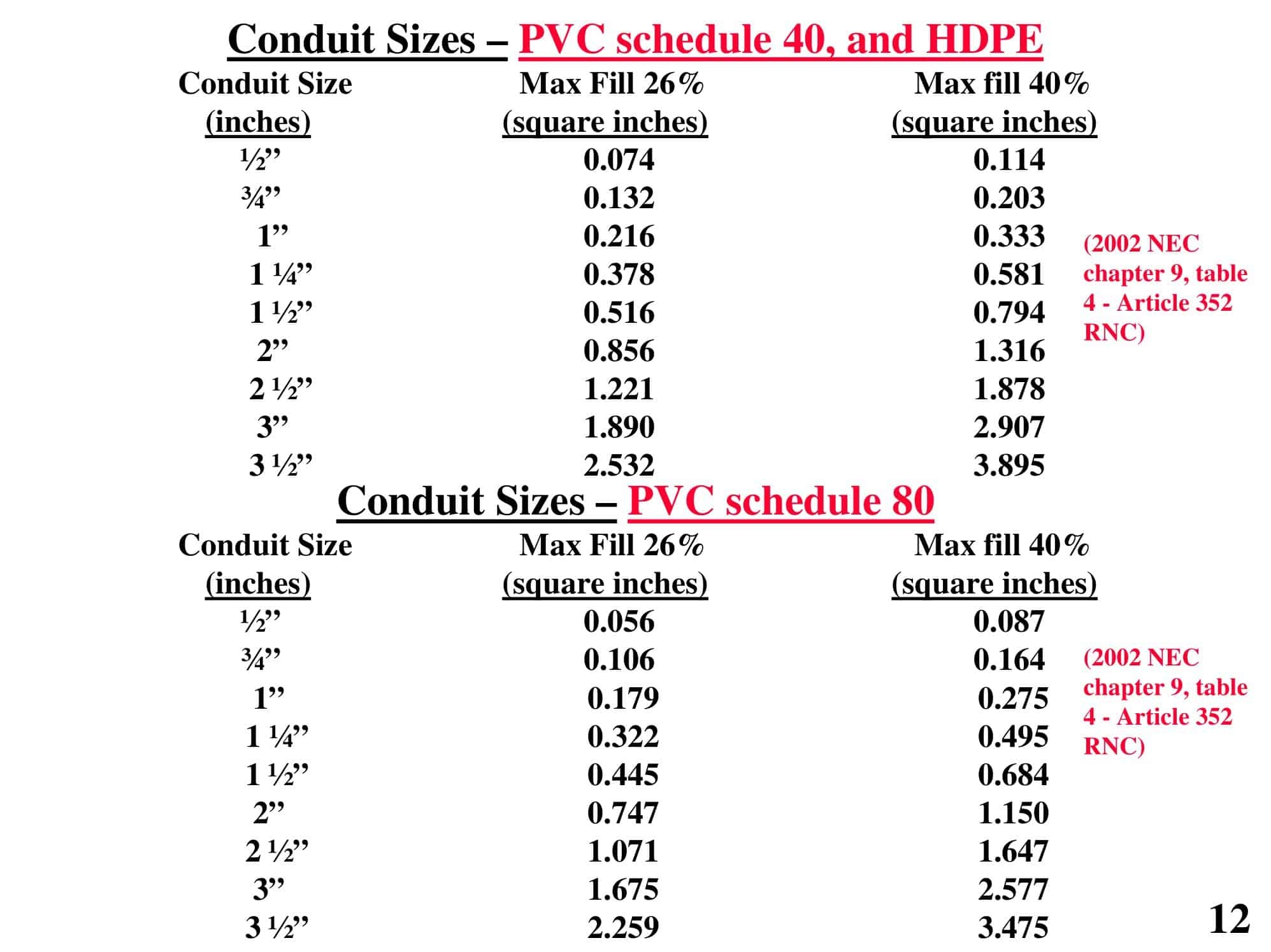 Free Printable Conduit Fill Chart PDF Proper Conduit Sizing