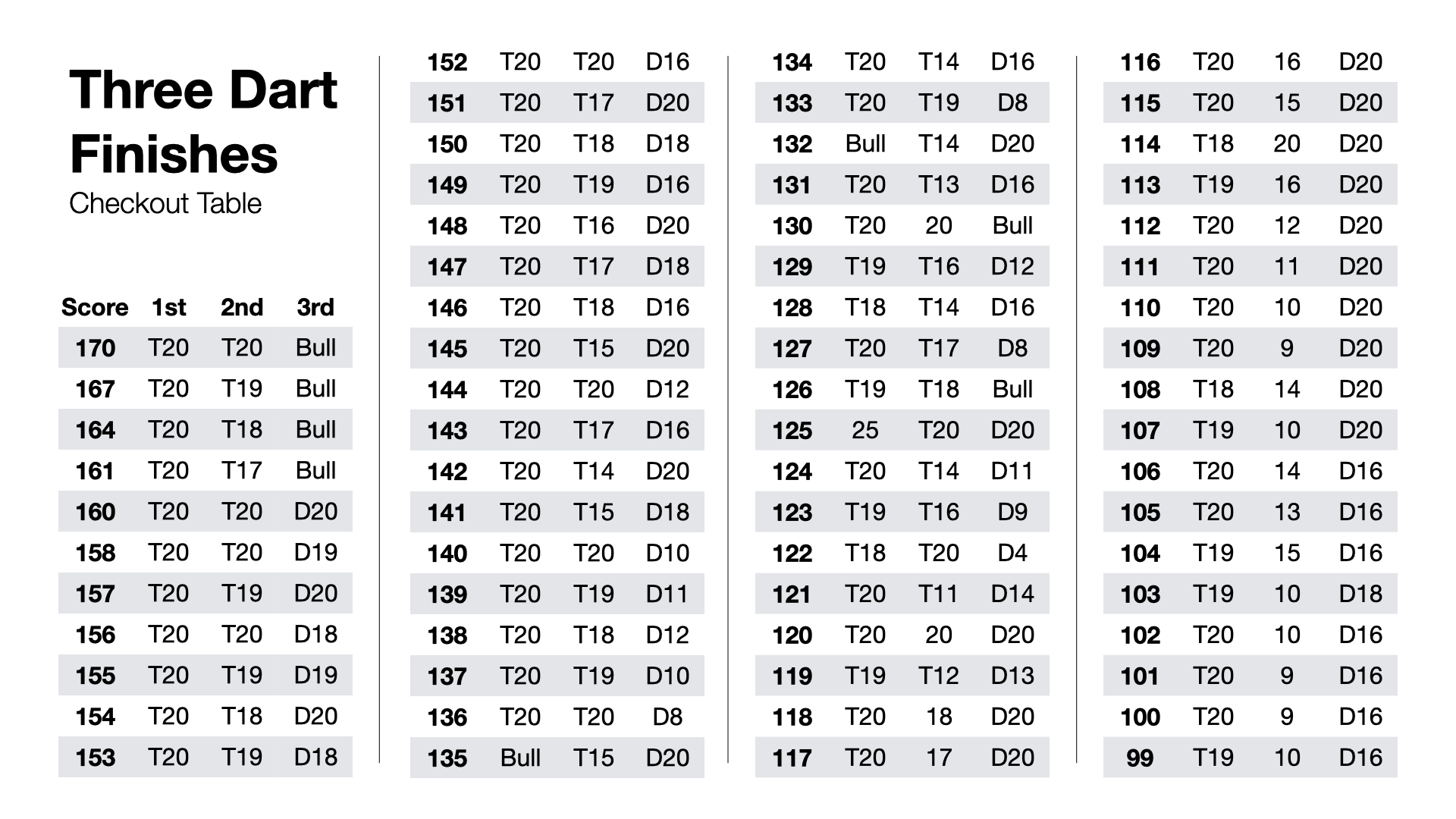 Free Printable Dart Out Chart
