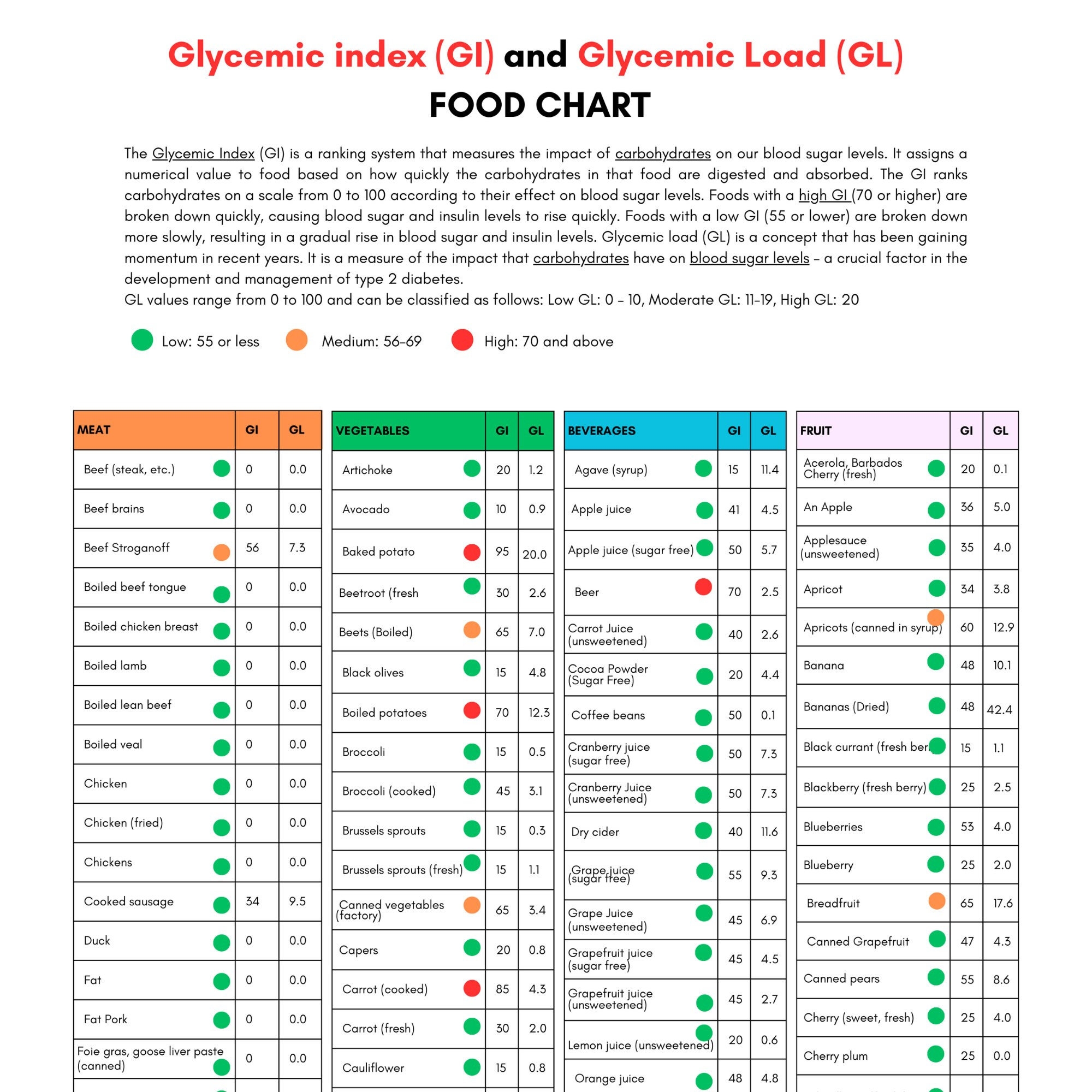 Free Printable Glycemic Index Free Printable Glycemic Index Food Chart