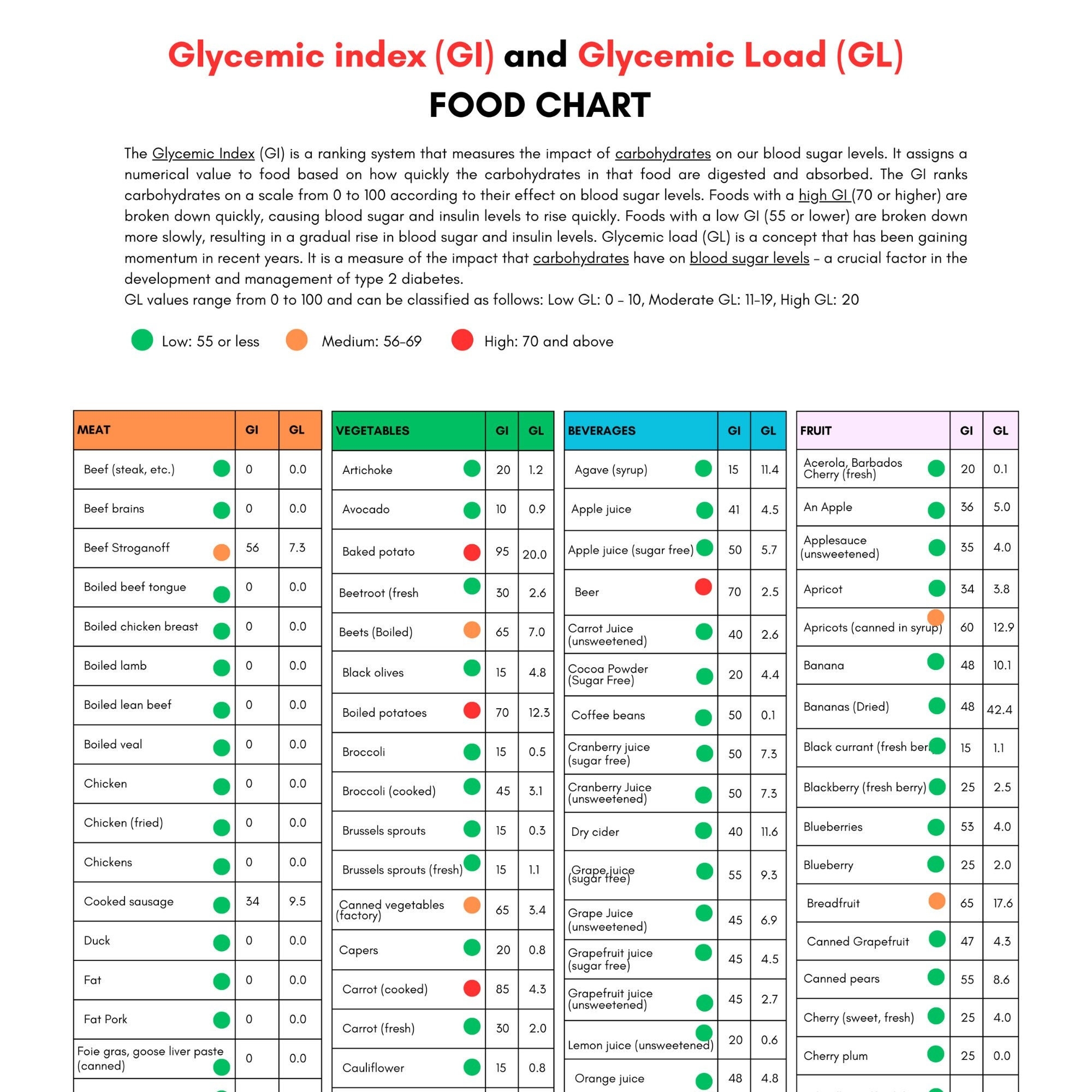 Free Printable Glycemic Index Free Printable Glycemic Index Food Chart