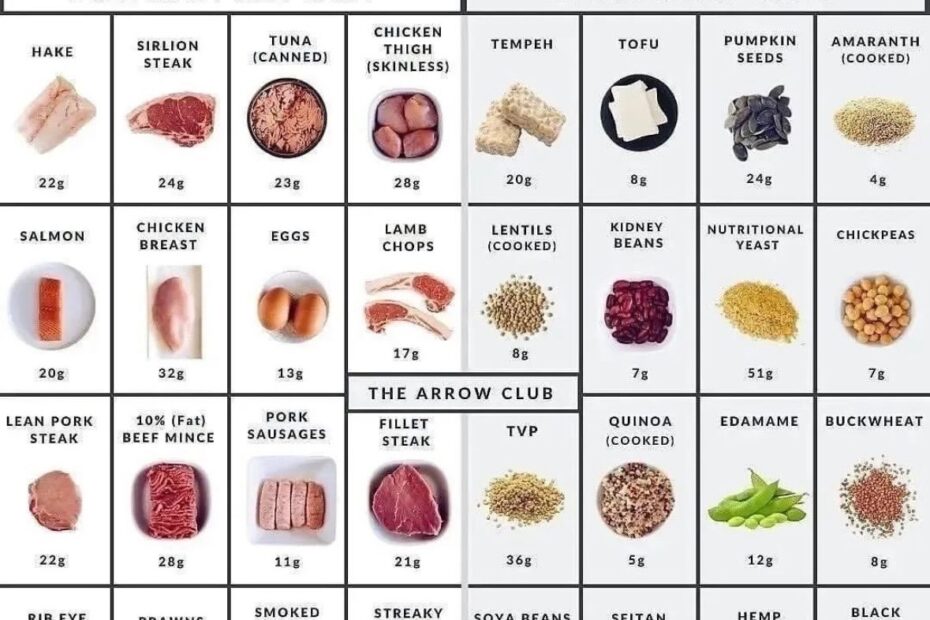 Free Printable Protein Chart Your Guide Printables For Everyone