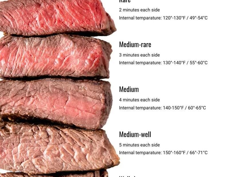 Free Printable Ultimate Steak Cooking Charts Temps Times