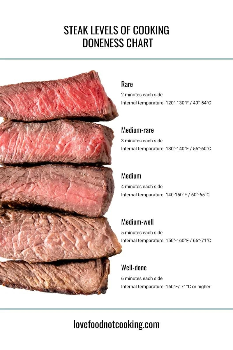 Free Printable Ultimate Steak Cooking Charts Temps Times 