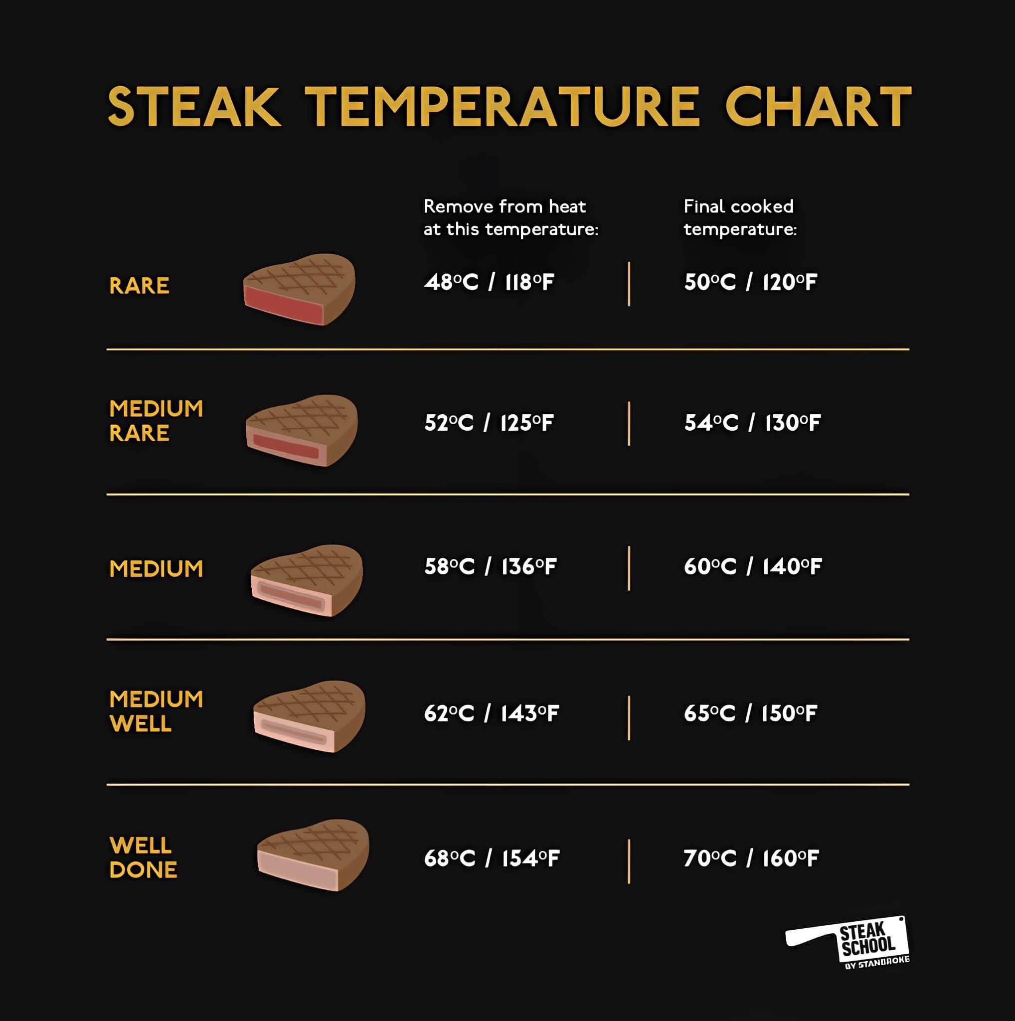 Free Printable Ultimate Steak Cooking Charts Temps Times 
