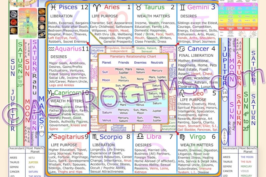 Free Printable Vedic Astrology Chart Pturoot