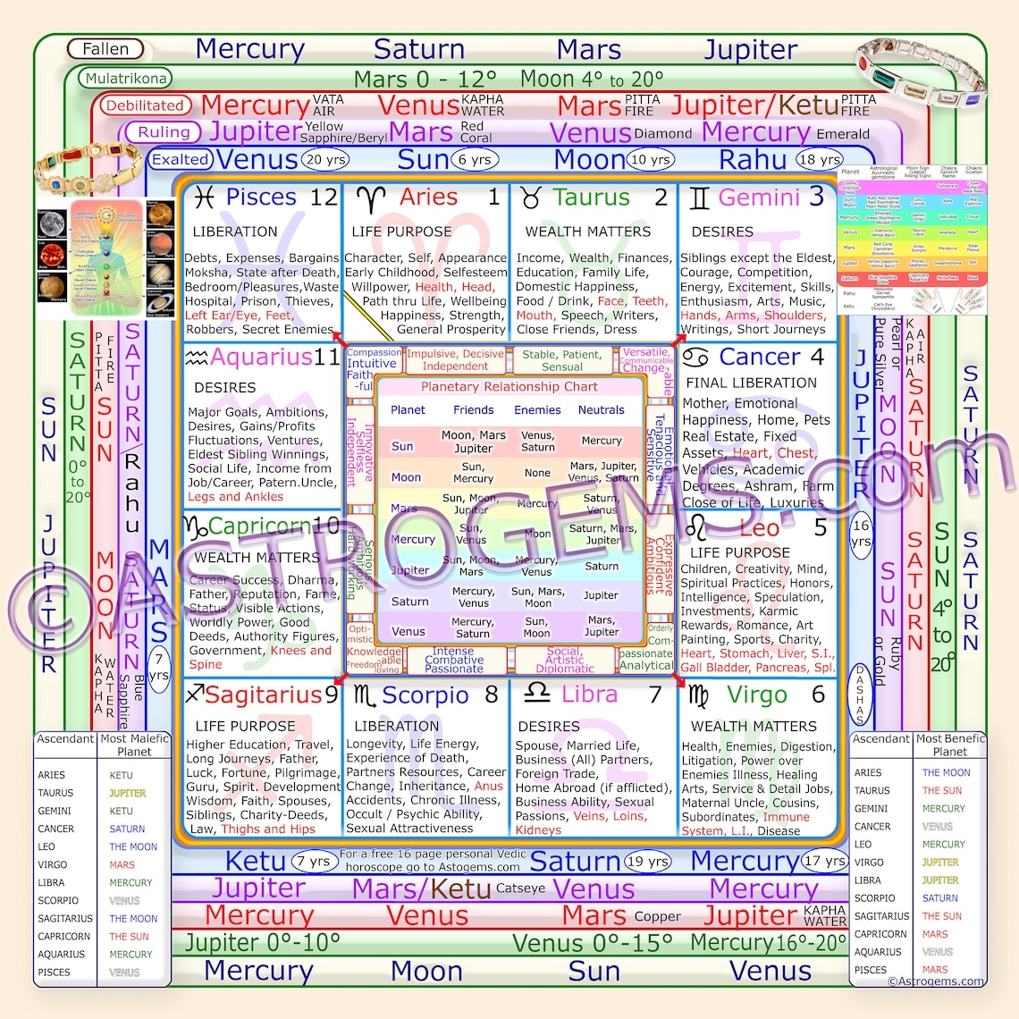 Free Printable Vedic Astrology Chart Pturoot