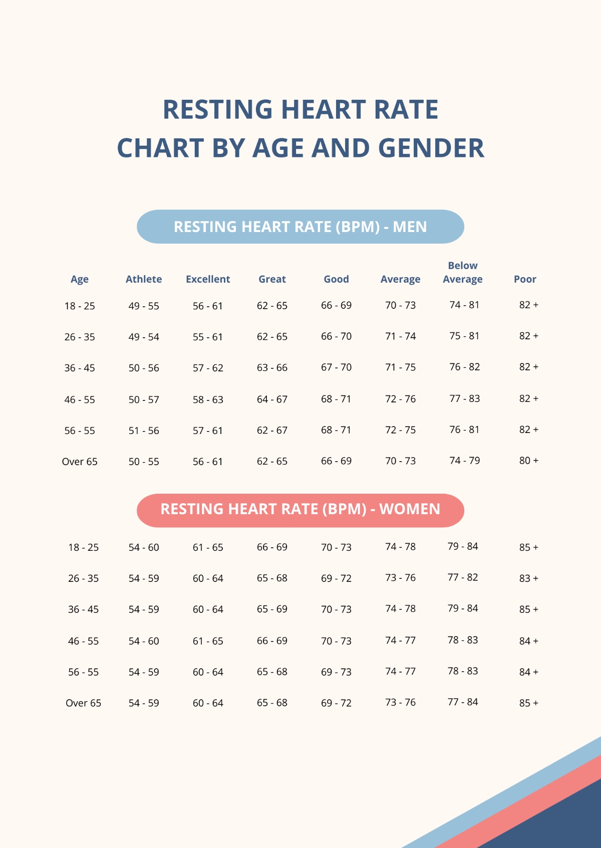 Free Resting Heart Rate Chart By Age And Gender Template To Edit Online