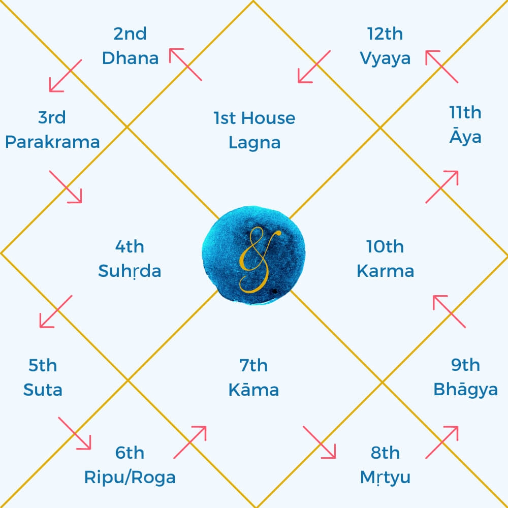 vedic astrology birth chart free vedic astrology birth chart free