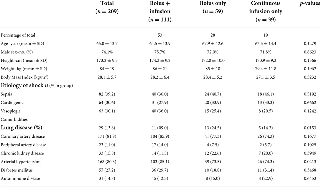 Frontiers Methylene Blue Dosing Strategies In Critically Ill Adults 