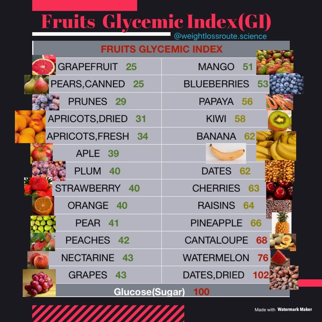 Fruit Gi Index Chart