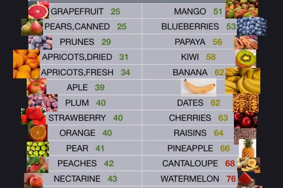 Fruit Gi Index Chart