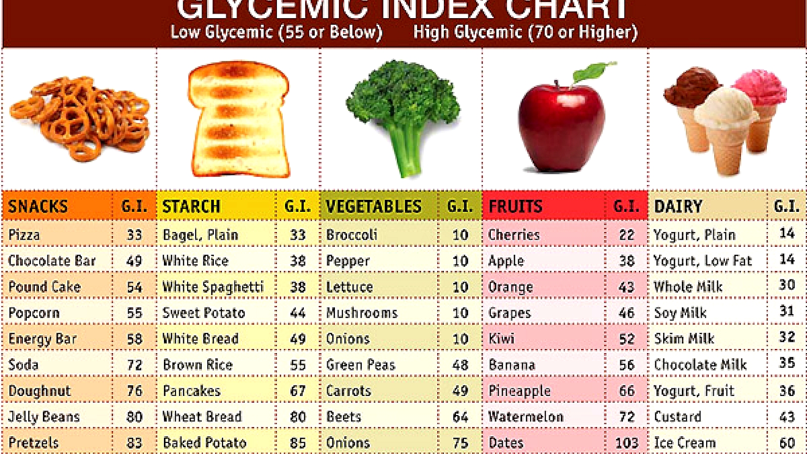 Fruit Gi Index Chart