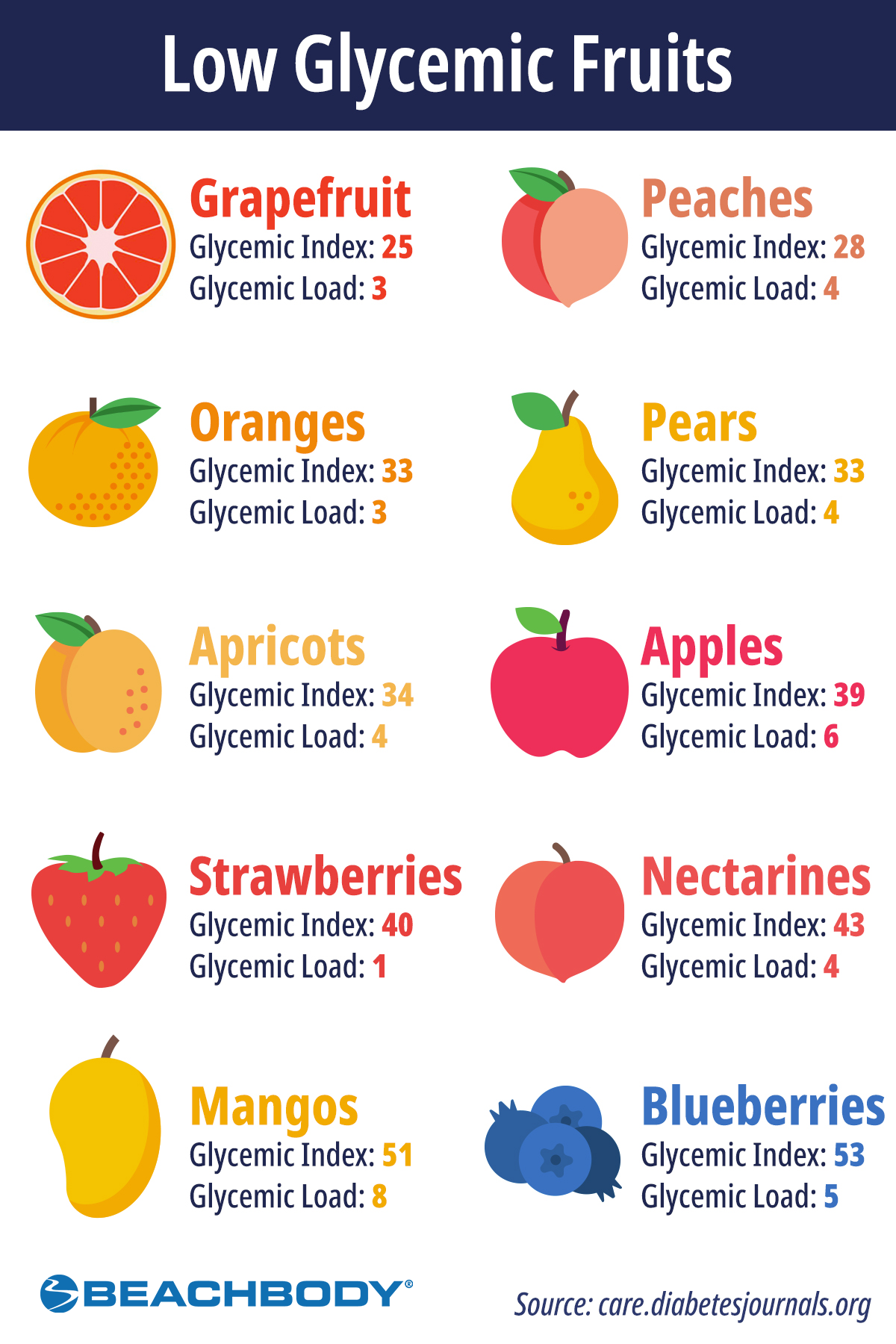 Fruit Gi Index Chart