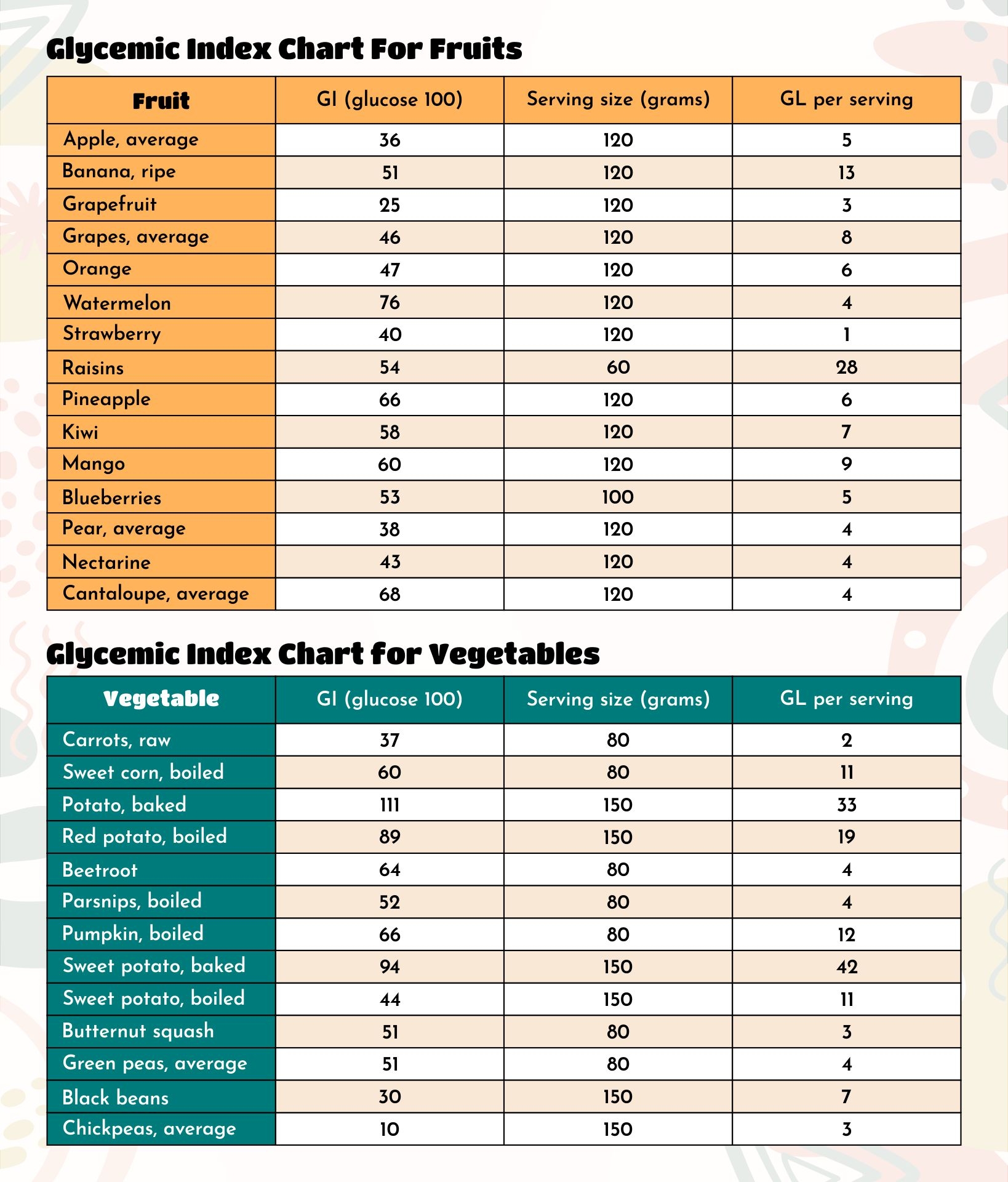 Fruit Vegetable Glycemic Index Chart At Ben Resch Blog
