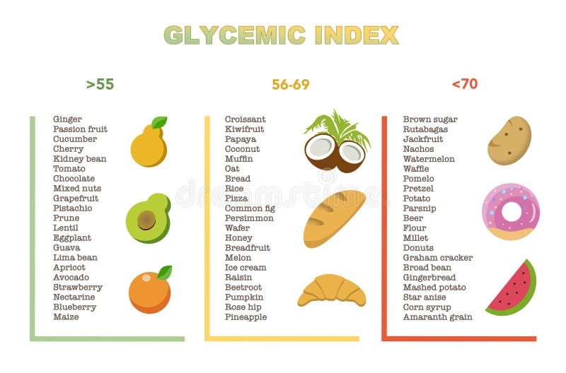 Fruits Glycemic Index Chart Stock Illustrations 5 Fruits Glycemic 