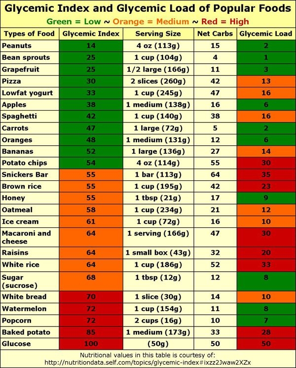 Full Glycemic Index Food List Printable Chart