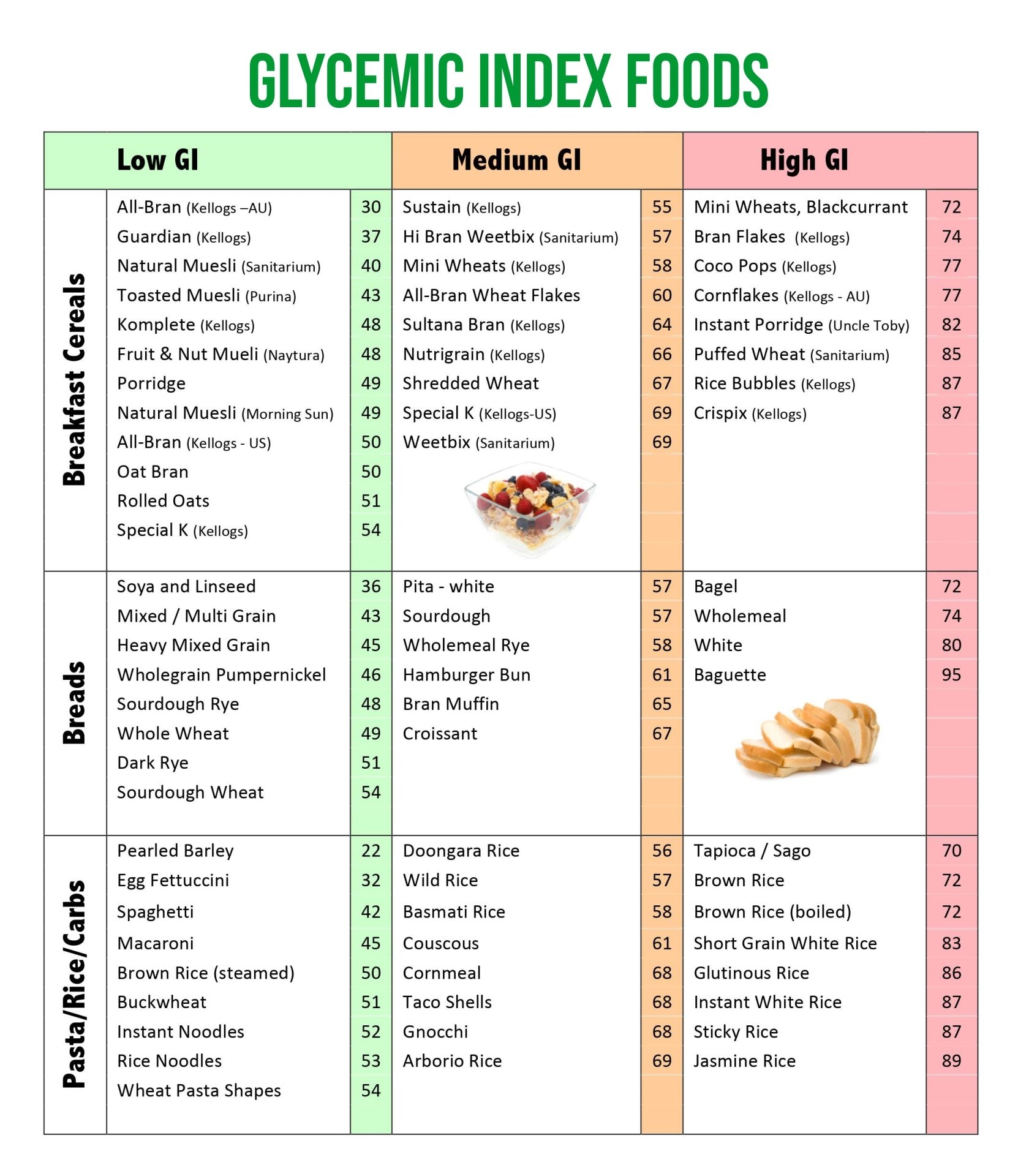 Full Glycemic Index Food List Printable Chart