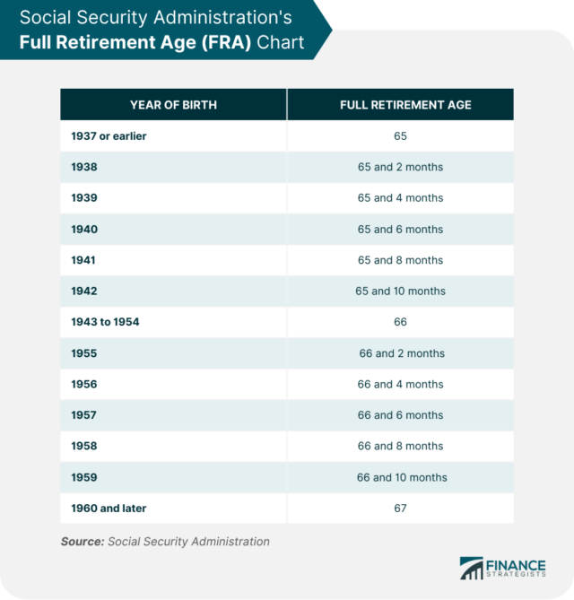 Full Retirement Age FRA Meaning Background And Benefits