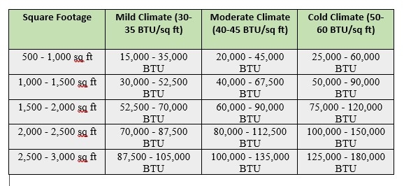 Furnace BTU Calculator Square Feet Size Furnace Calculator Sizing A 