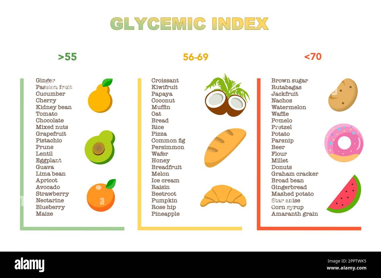 Glycemic Index Chart For Common Foods Illustration Stock Photo Alamy