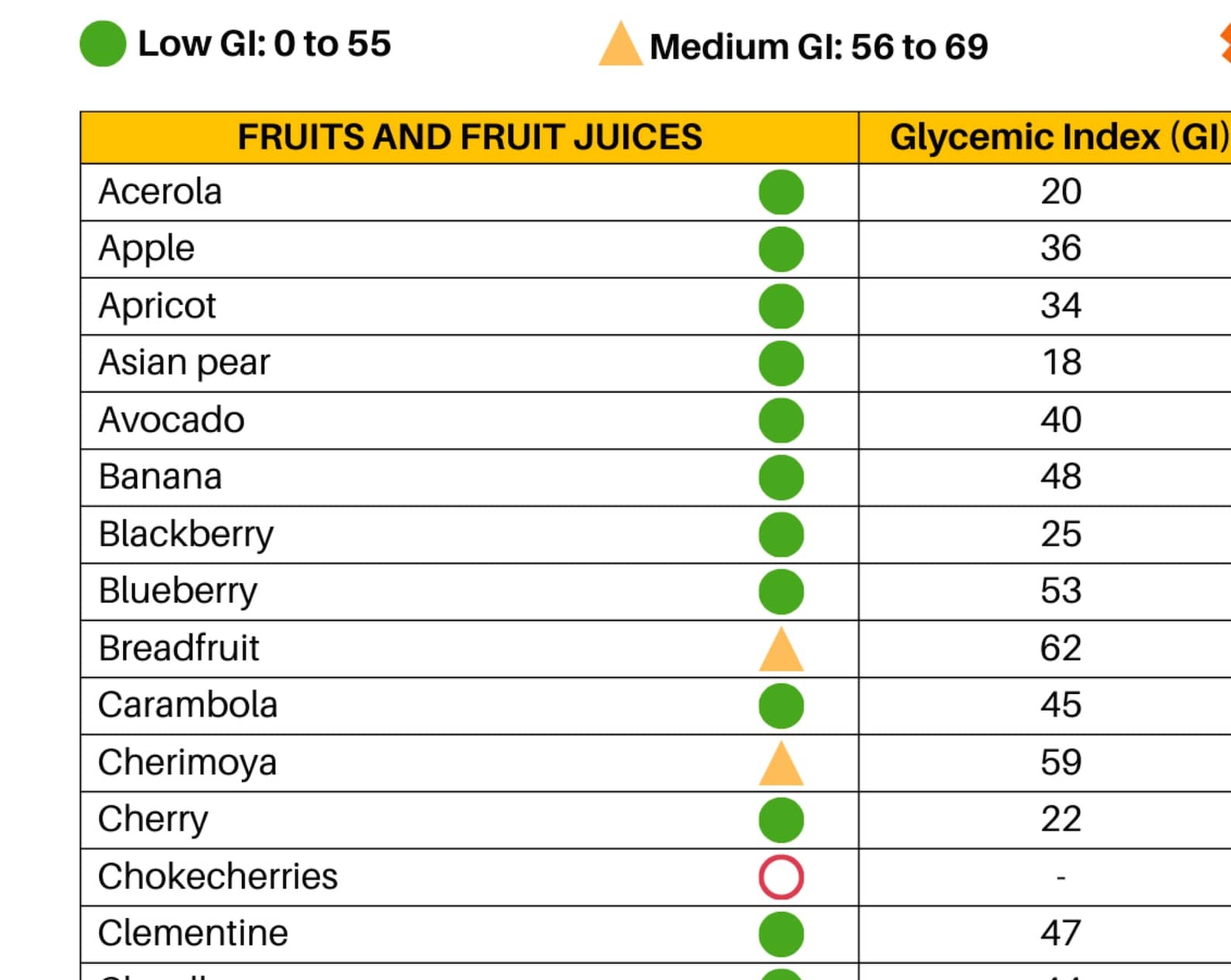 fruit glycemic index chart fruit glycemic index chart