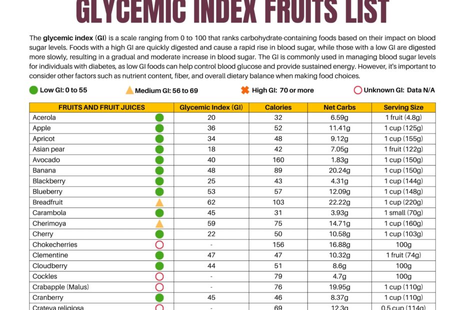 Glycemic Index Food List At a glance 2 Page Pdf PRINTABLE DOWNLOAD