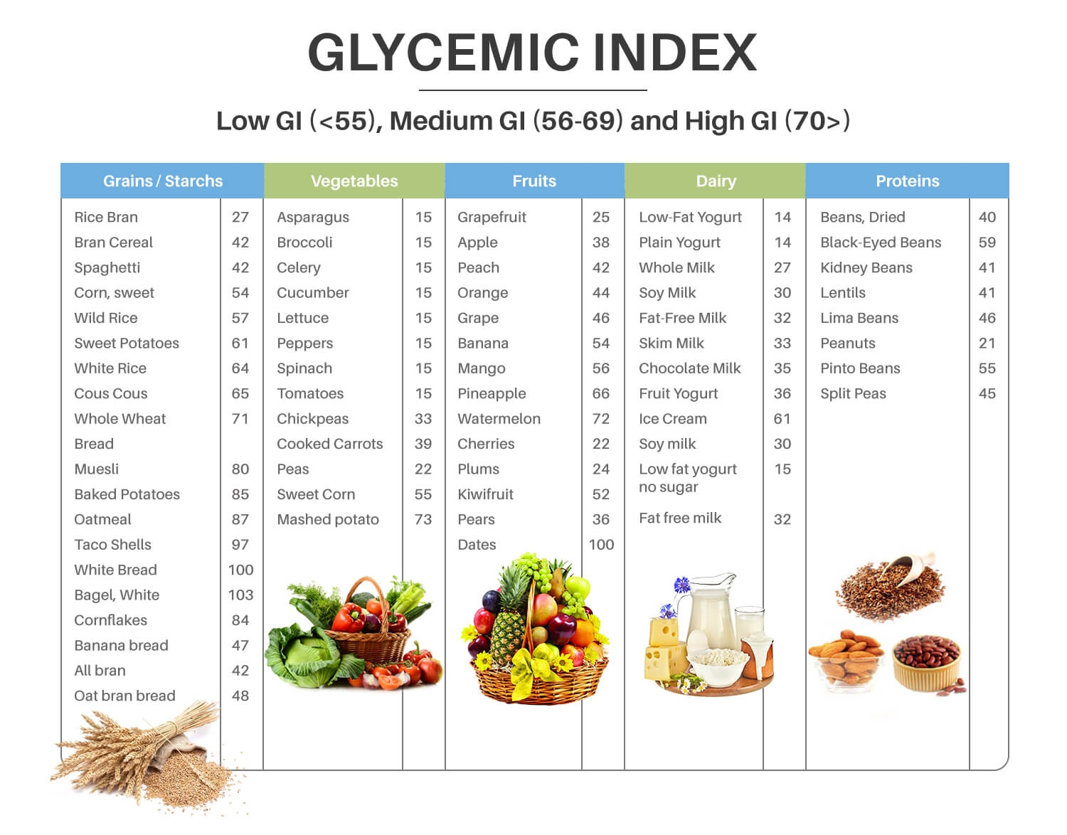 Glycemic Index Printable Chart