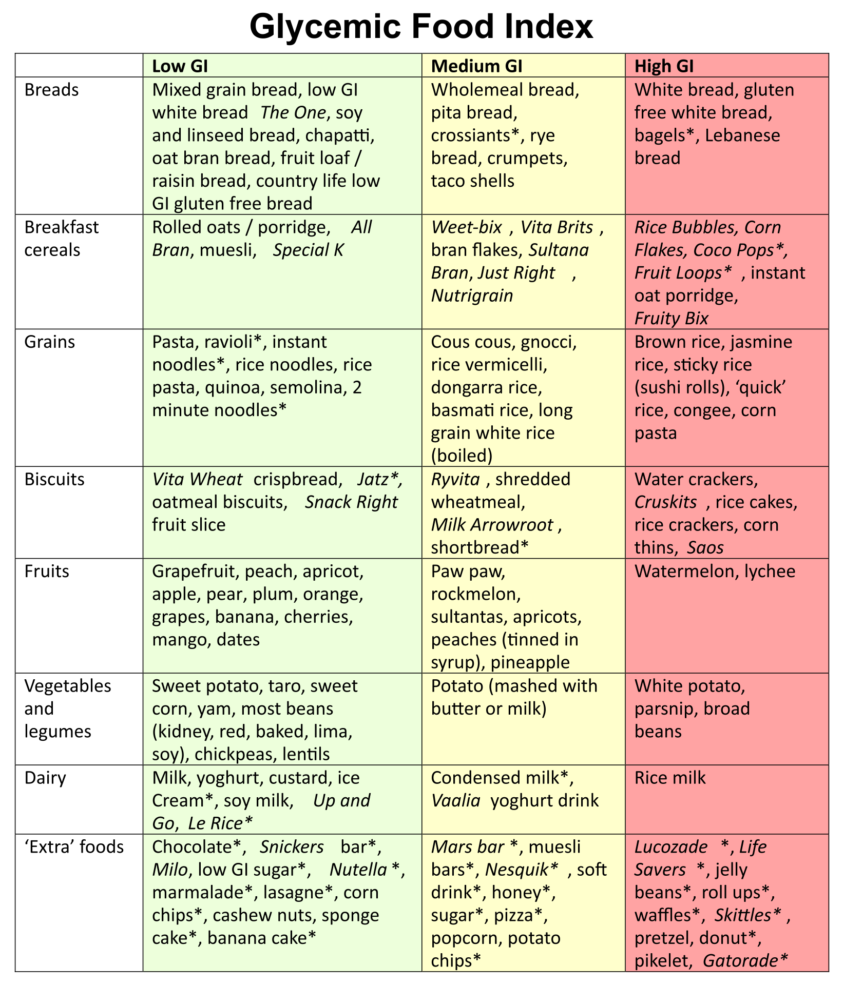 low gi foods chart low gi foods chart