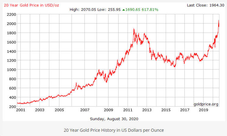 Gold Historical Price Charts XAU USD Price History FX Leaders