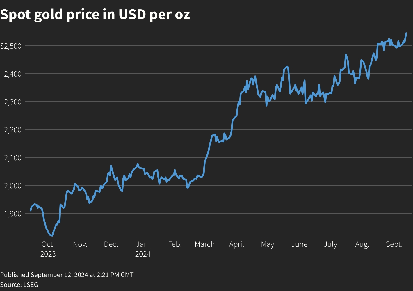Gold Hits All time High As Fed Rate cut Hopes Bolster Appeal Reuters