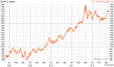 Gold Price 20 Years History Chart