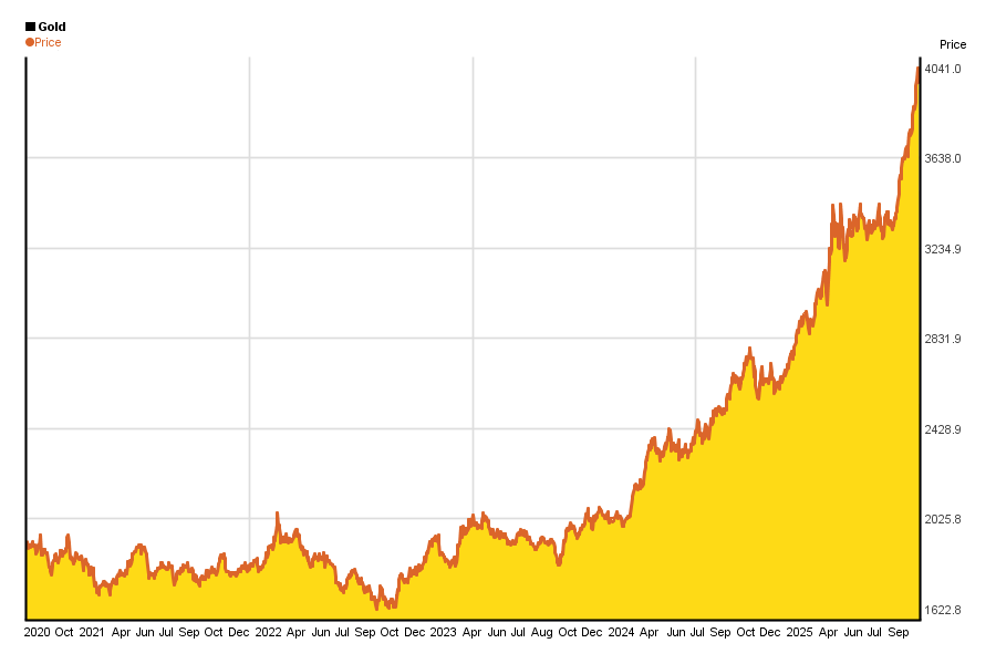 Gold Price 5 Years Chart Of Performance 5yearcharts