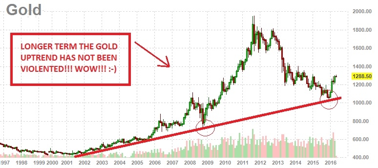 Gold Price Chart 20 Years The Gold Price Chart 20 Years