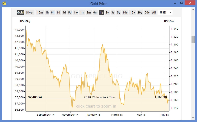 gold price chart last 20 years gold price chart last 20 years