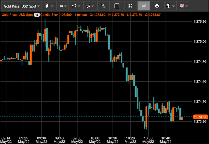 Gold Price Charts Historical Data GoldPrice