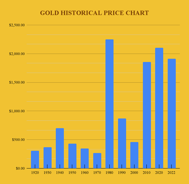 gold chart history gold chart history