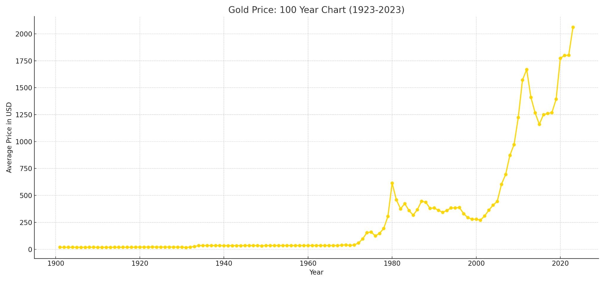 Gold Price History Chart 100 Years A Century Of Growth 