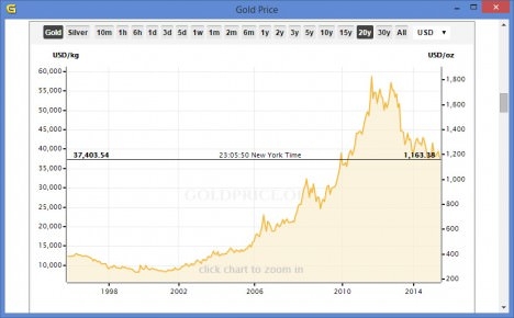 20 year gold chart 20 year gold chart