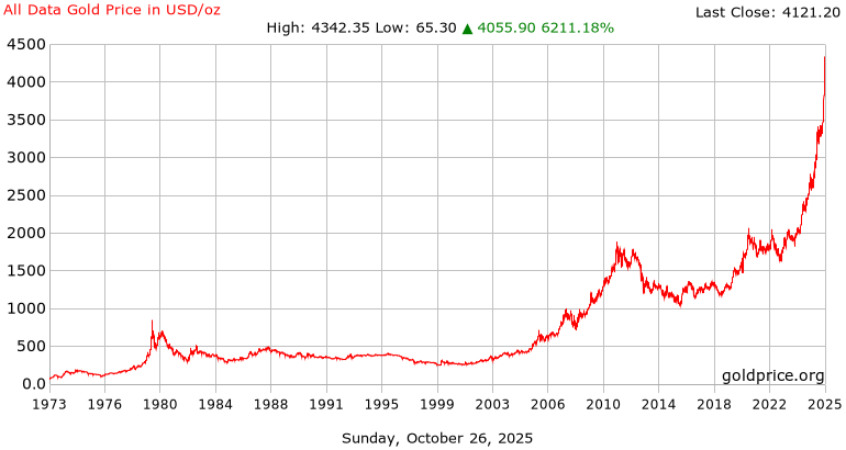 Gold Price History Historical Gold Charts And Prices