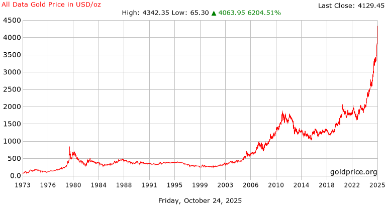 Gold Price History Historical Gold Charts And Prices