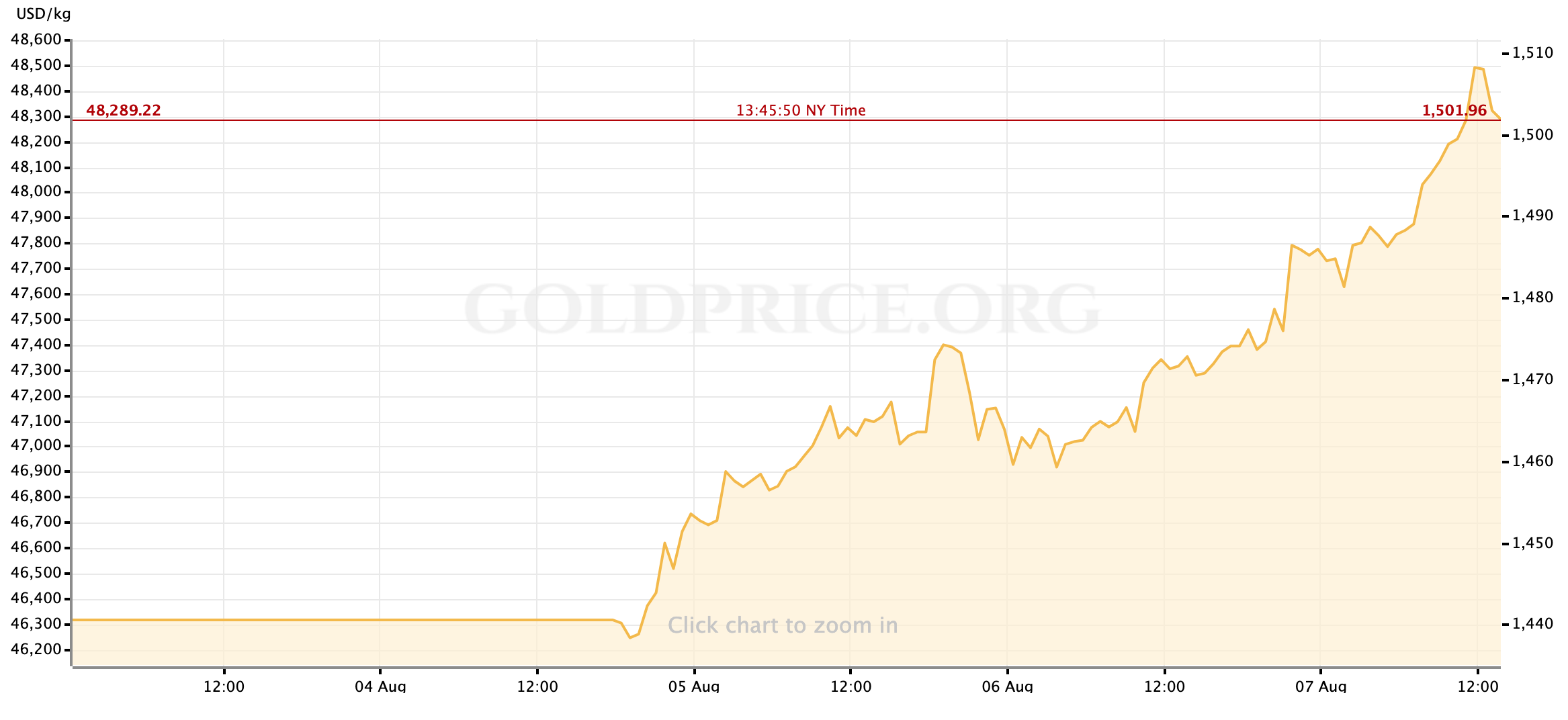 Gold Price Last Year Chart A Visual Reference Of Charts Chart Master