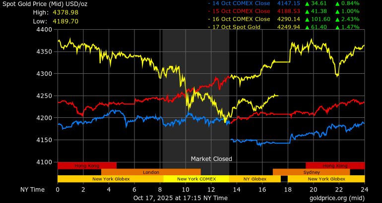 Gold Price On 17 October 2025
