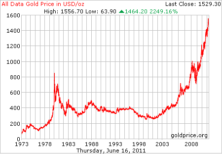 Gold Price Per Ounce History Historical Gold Price Chart